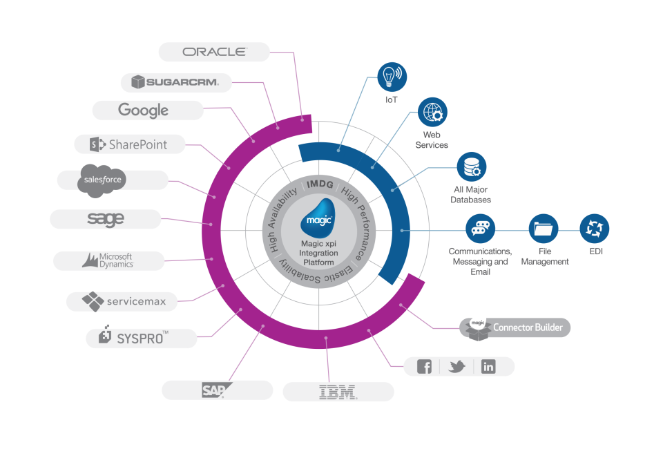 screenshot of Magic xpi Integration Platform